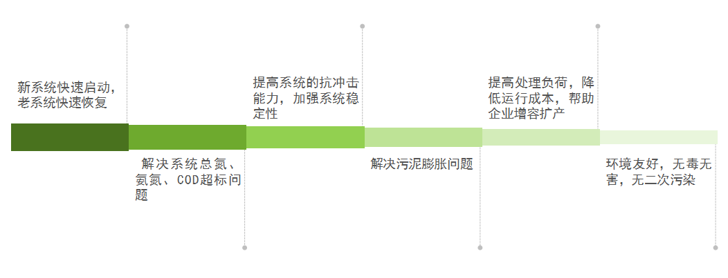 庫巴魯微生物脫氮技術