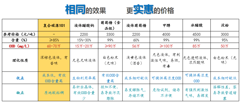 選擇哪種碳源好