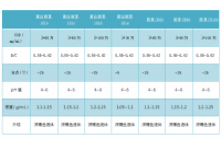 單一碳源會(huì)給微生物反硝化脫氮處理帶來什么弊端呢