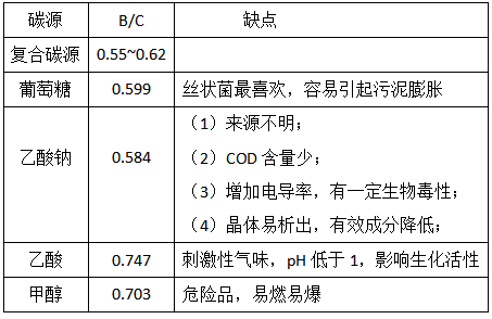 復合碳源有哪些優勢呢？