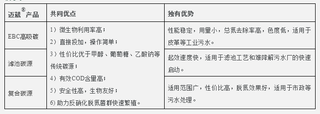 邁葳碳源優勢