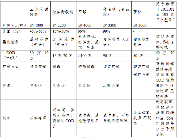 市場(chǎng)上常用的反硝化碳源匯總表