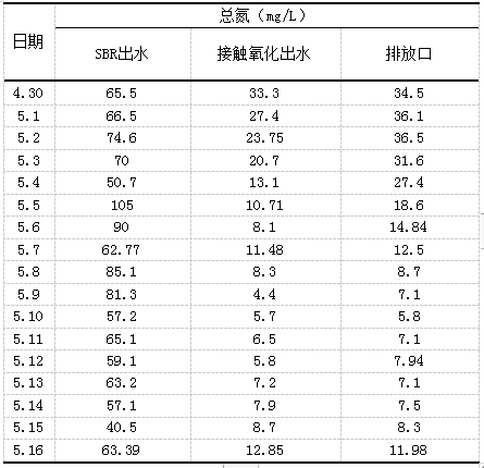 良益-總氮降解生化系統調試數據記錄