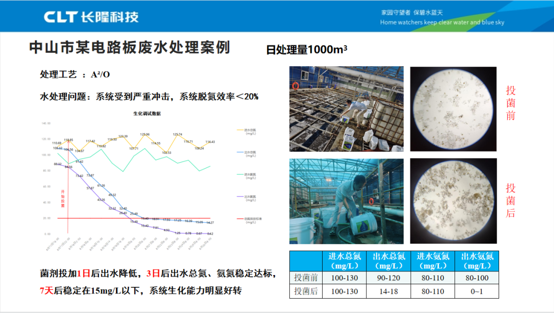 使用復合脫氮菌和氨氮激活菌201案例