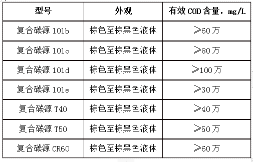 復合碳源型號及含量