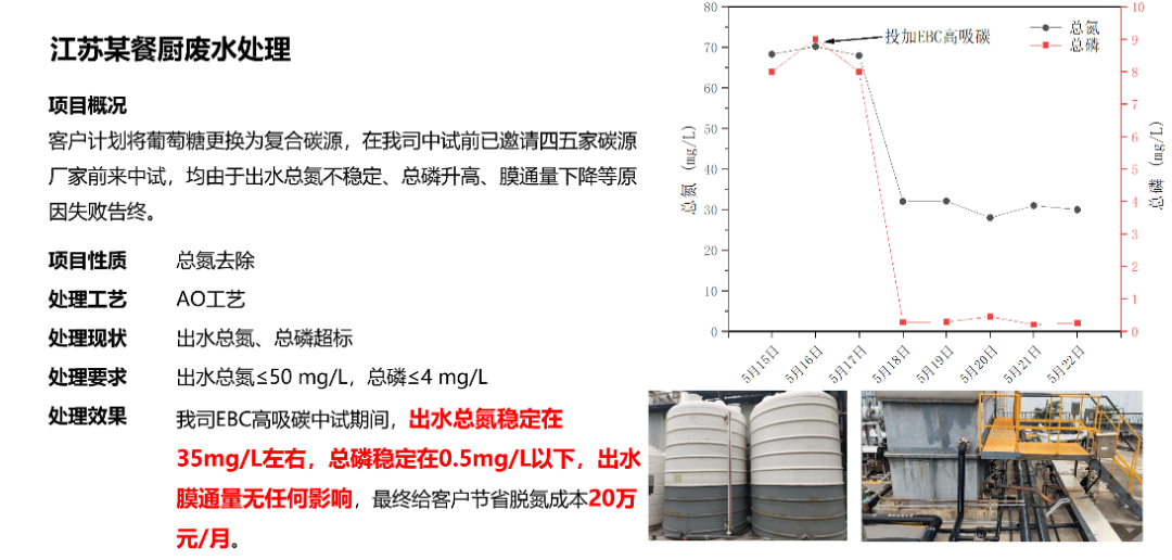 EBC高吸碳餐廚廢水脫氮除磷應(yīng)用案例